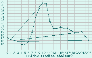 Courbe de l'humidex pour Bousson (It)