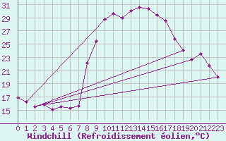 Courbe du refroidissement olien pour Comprovasco