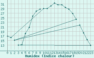 Courbe de l'humidex pour Hupsel Aws