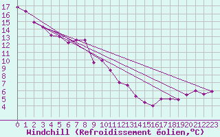 Courbe du refroidissement olien pour Wittering