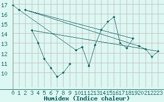 Courbe de l'humidex pour Figueras de Castropol