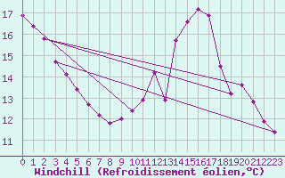 Courbe du refroidissement olien pour Eygliers (05)