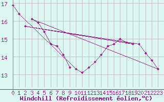 Courbe du refroidissement olien pour Verneuil (78)