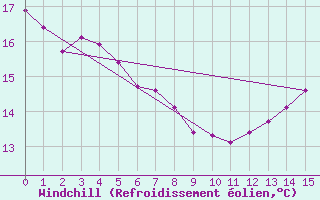 Courbe du refroidissement olien pour Verneuil (78)