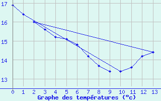 Courbe de tempratures pour Villardebelle (11)