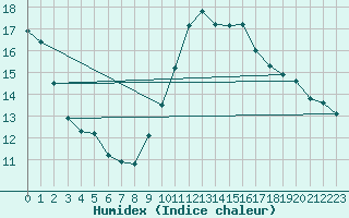 Courbe de l'humidex pour Agde (34)