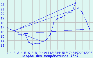 Courbe de tempratures pour Hd-Bazouges (35)