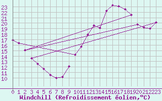 Courbe du refroidissement olien pour Valleroy (54)