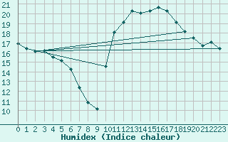 Courbe de l'humidex pour Amiens - Hortillonnages (80)