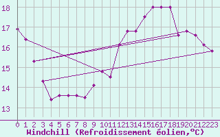 Courbe du refroidissement olien pour Auch (32)