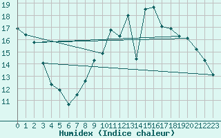 Courbe de l'humidex pour Toussus-le-Noble (78)