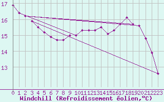 Courbe du refroidissement olien pour Berson (33)