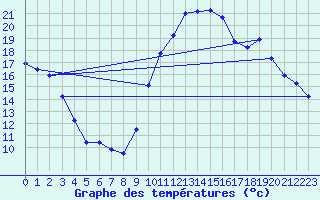 Courbe de tempratures pour Crocq (23)