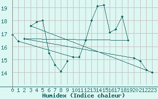 Courbe de l'humidex pour Neuhutten-Spessart