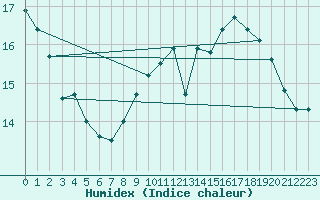 Courbe de l'humidex pour Wien / Hohe Warte