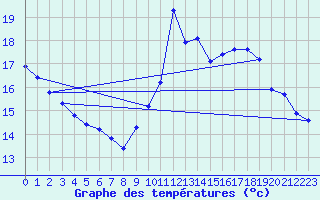 Courbe de tempratures pour Cabestany (66)