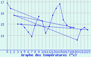 Courbe de tempratures pour Cap Bar (66)