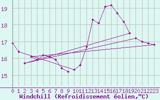 Courbe du refroidissement olien pour Estoher (66)