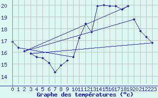 Courbe de tempratures pour Guret (23)