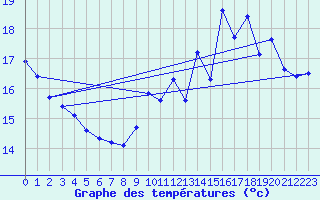 Courbe de tempratures pour Jan (Esp)