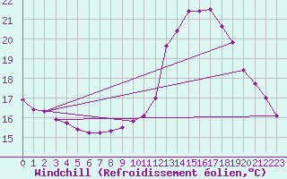 Courbe du refroidissement olien pour Montlimar (26)