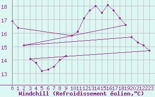 Courbe du refroidissement olien pour Cabestany (66)