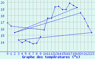 Courbe de tempratures pour Connerr (72)