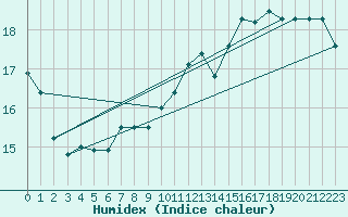 Courbe de l'humidex pour Westermarkelsdorf