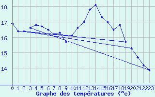 Courbe de tempratures pour Lanvoc (29)