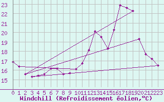 Courbe du refroidissement olien pour Courcouronnes (91)