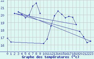 Courbe de tempratures pour Baruth