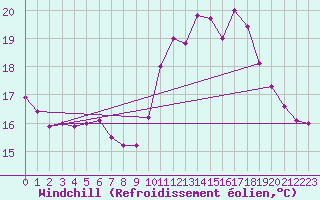 Courbe du refroidissement olien pour Biache-Saint-Vaast (62)