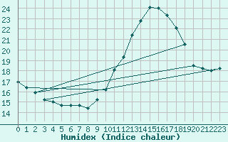 Courbe de l'humidex pour Rouen (76)