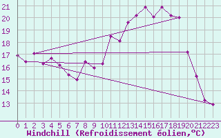 Courbe du refroidissement olien pour Trawscoed