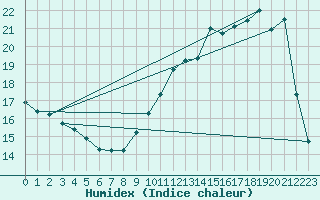 Courbe de l'humidex pour Bridel (Lu)