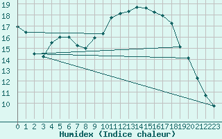 Courbe de l'humidex pour Bonnecombe - Les Salces (48)