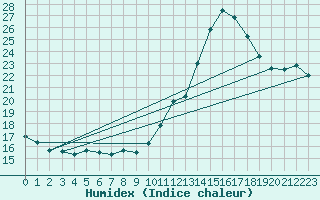 Courbe de l'humidex pour Pointe de Chassiron (17)