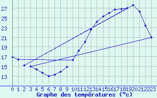 Courbe de tempratures pour Sorcy-Bauthmont (08)