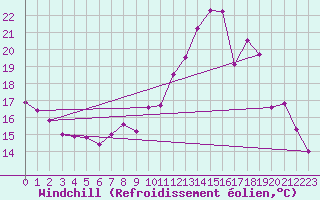 Courbe du refroidissement olien pour Saint-Quentin (02)