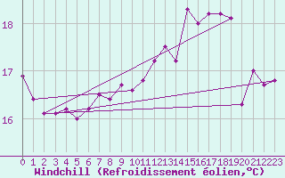 Courbe du refroidissement olien pour Anholt
