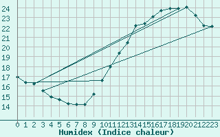 Courbe de l'humidex pour Jan (Esp)