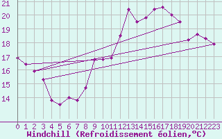 Courbe du refroidissement olien pour Crosby