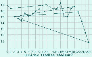 Courbe de l'humidex pour Sisteron (04)