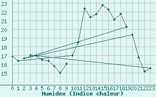 Courbe de l'humidex pour Hyres (83)