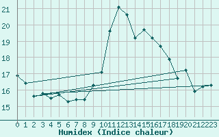 Courbe de l'humidex pour Toulon (83)