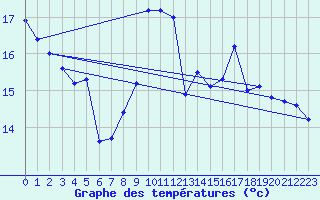 Courbe de tempratures pour Ile Rousse (2B)