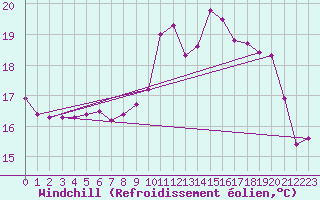 Courbe du refroidissement olien pour Ploeren (56)