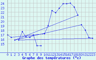 Courbe de tempratures pour Nmes - Courbessac (30)