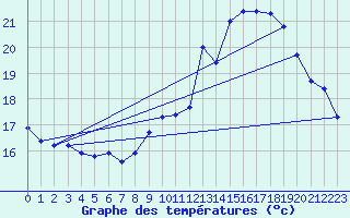 Courbe de tempratures pour Als (30)