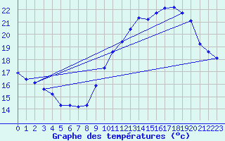 Courbe de tempratures pour Xert / Chert (Esp)